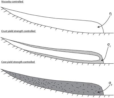 Emplacing a Cooling-Limited Rhyolite Lava Flow: Similarities with Basaltic Lava Flows